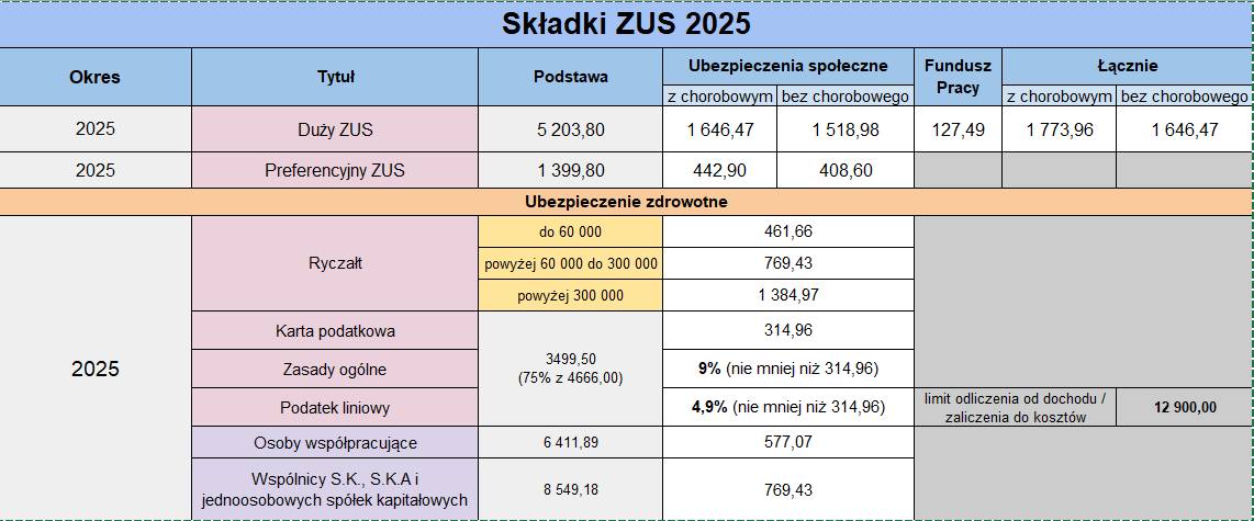 Składki ZUS 2025 – Nowe stawki!